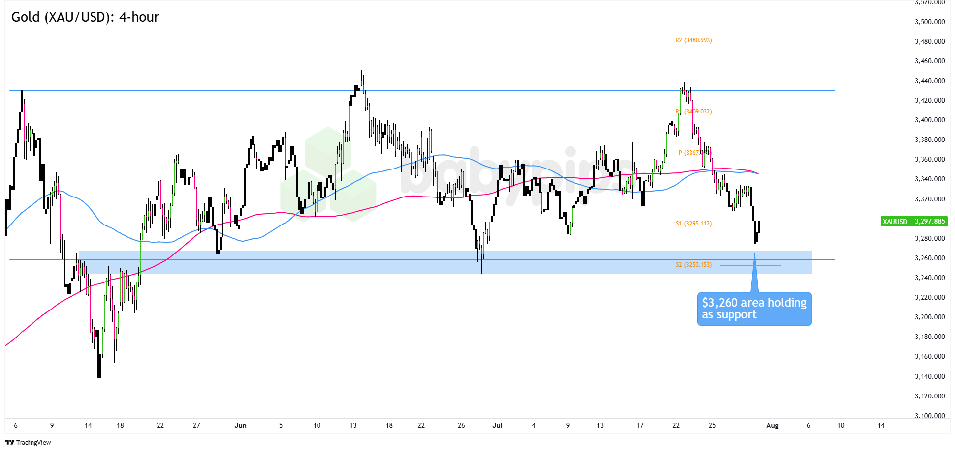 图表艺术：金价（XAU/USD）在支撑区域反弹向上！