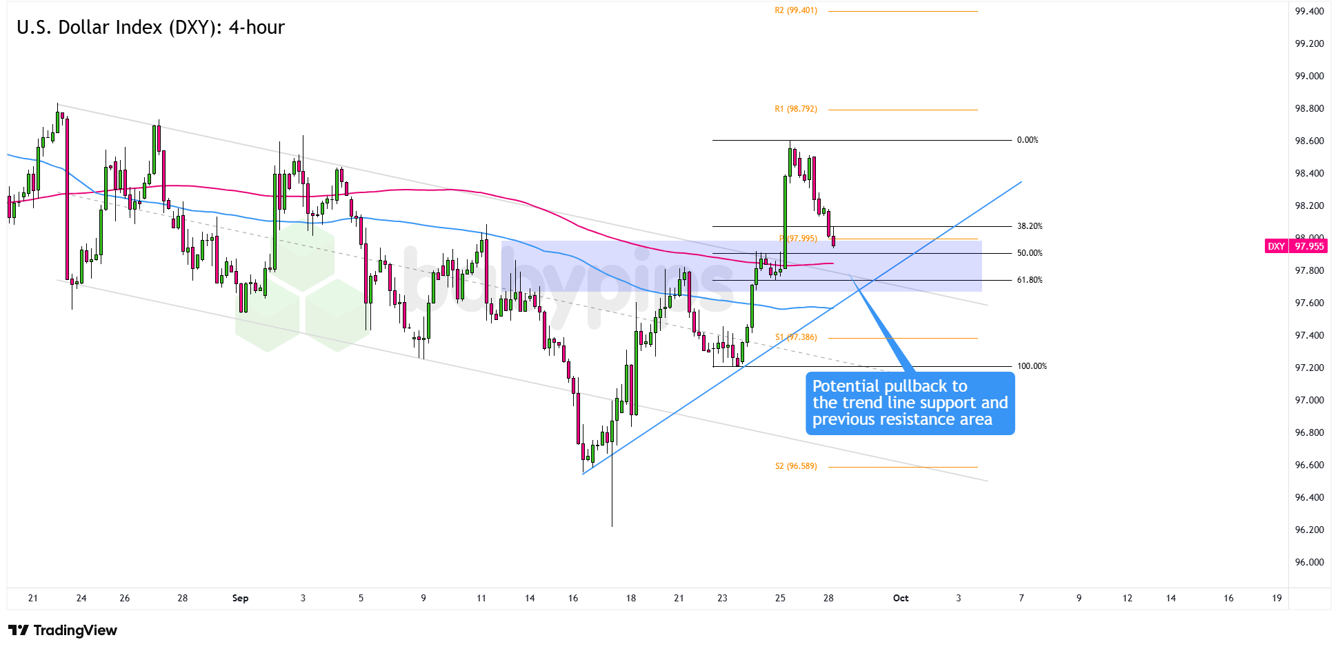 市场分析：美元指数 (DXY) 下滑至关键趋势支撑区